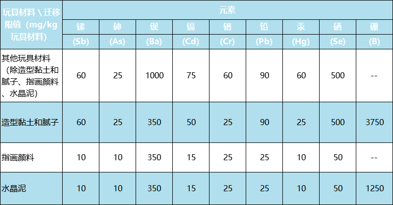 新版國際玩具安全標準有什么不同？